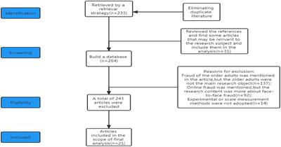 The psychology of the internet fraud victimization of older adults: A systematic review